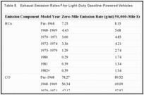 Table 8.. Exhaust Emission Rates for Light-Duty Gasoline-Powered Vehicles.