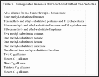 Table 9.. Unregulated Gaseous Hydrocarbons Emitted from Vehicles.