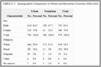 TABLE C-1. Demographic Comparison of Urban and Nonurban Counties (Ohio Data).