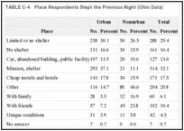 TABLE C-4. Place Respondents Slept the Previous Night (Ohio Data).