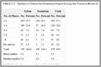 TABLE C-5. Number of Places the Homeless Stayed During the Previous Month (Ohio Data).