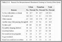 TABLE C-6. Reason for Nonpermanent Residents Coming to County (Ohio Data).