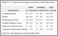 TABLE C-11. Social Service Usage by Homeless People (Ohio Data).