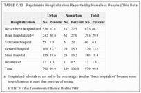 TABLE C-12. Psychiatric Hospitalization Reported by Homeless People (Ohio Data).