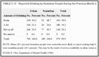 TABLE C-13. Reported Drinking by Homeless People During the Previous Month (Ohio Data).