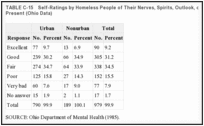 TABLE C-15. Self-Ratings by Homeless People of Their Nerves, Spirits, Outlook, or Mental Health at Present (Ohio Data).