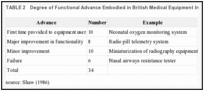 TABLE 2. Degree of Functional Advance Embodied in British Medical Equipment Innovations.