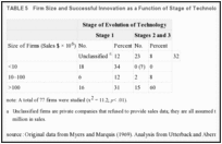 TABLE 5. Firm Size and Successful Innovation as a Function of Stage of Technology.
