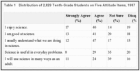 Table 1. Distribution of 2,829 Tenth-Grade Students on Five Attitude Items, 1987.
