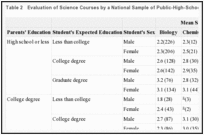 Table 2. Evaluation of Science Courses by a National Sample of Public-High-School Sophomores, 1987.
