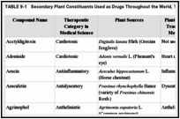 TABLE 9-1. Secondary Plant Constituents Used as Drugs Throughout the World, Their Sources and Uses.