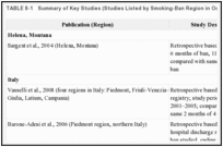 TABLE 8-1. Summary of Key Studies (Studies Listed by Smoking-Ban Region in Order of Publication).