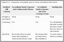 TABLE 8-2. Evaluation of Available Data in Terms of Bradford-Hill Criteria.