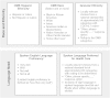 FIGURE 6-1. Recommended variables for standardized collection of race, ethnicity, and language need.