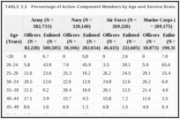 TABLE 2.2. Percentage of Active-Component Members by Age and Service Branch in 2009.