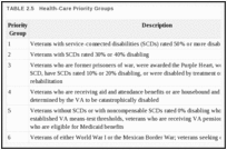 TABLE 2.5. Health-Care Priority Groups.