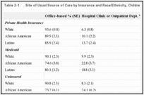 Table 2-1.. . Site of Usual Source of Care by Insurance and Race/Ethnicity, Children 0–17, 1996.