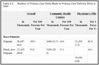 Table 2-2.. . Number of Primary Care Visits Made to Primary Care Delivery Sites in the United States in 1994.
