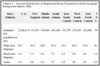Table 2-3.. Percent Distribution of Registered Nurse Population in Each Geographic Area by Racial/ Ethnic Background: March 1996.