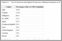 Table 2-4.. . Top 10 Countries with Highest Proportion of Medical Graduates in the U.S.