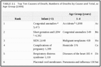 TABLE 2.1. Top Ten Causes of Death, Numbers of Deaths by Cause and Total, and Total Death Rates, by Age Group (1999).