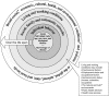 FIGURE 2–2. A guide to thinking about the determinants of population health.