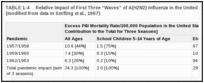 TABLE 1-4. Relative Impact of First Three “Waves” of A(H2N2) Influenza in the United States, 1957–1963 (modified from data in Serfling et al., 1967) .