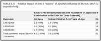 TABLE 1-5. Relative impact of first 3 “waves” of A(H2N2) influenza in JAPAN, 1957–1963 (data from Heiman et al., unpublished) .