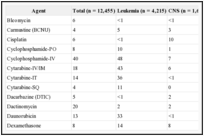 TABLE 3.2. Chemotherapeutic Agent Use (percent) Among CCSS Participants, by Diagnosis.