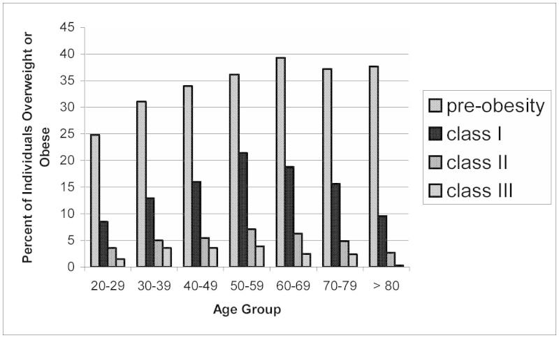 FIGURE 3-1. The prevalence (%) of overweight and obesity of men and women by age in the U.