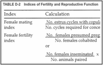 TABLE D-2. Indices of Fertility and Reproductive Function.