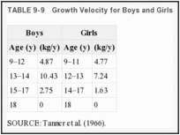 TABLE 9-9. Growth Velocity for Boys and Girls.