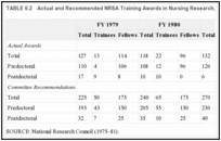 TABLE 6.2. Actual and Recommended NRSA Training Awards in Nursing Research, FY 1979–81.