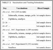 TABLE 7.2. Vaccination and Testing Schedules.