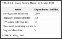 TABLE 3.2. Home Testing Market by Sector, 1999.