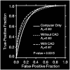 FIGURE C-2. Example of ROC curve analysis for computer-assisted detection.