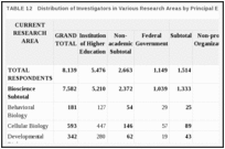 TABLE 12. Distribution of Investigators in Various Research Areas by Principal Employer.