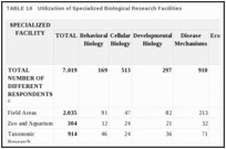 TABLE 16. Utilization of Specialized Biological Research Facilities.
