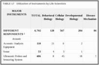 TABLE 17. Utilization of Instruments by Life Scientists.