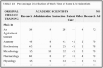 TABLE 18. Percentage Distribution of Work Time of Some Life Scientists.