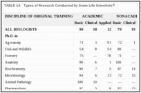 TABLE 19. Types of Research Conducted by Some Life Scientists.