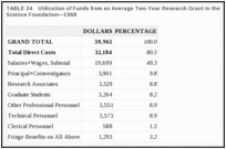 TABLE 24. Utilization of Funds from an Average Two-Year Research Grant in the Life Sciences—National Science Foundation—1968.
