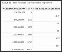 TABLE 69. Time Required to Double World Population.