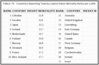 TABLE 70. Countries Reporting Twenty Lowest Infant-Mortality Rates per 1,000 Live Births, 1967.