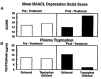 Figure 14-2. Effects of a single tryptophan deficient meal on self-reported depression and plasma tryptophan levels of healthy volunteers.