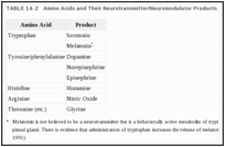 TABLE 14-2. Amino Acids and Their Neurotransmitter/Neuromodulator Products.