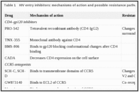 Table 1. HIV entry inhibitors: mechanisms of action and possible resistance pathways.