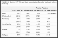 TABLE E-3. Section 317, VFC, and State Immunization Spending (dollars in millions [dollar per birth cohort member]).