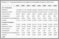 TABLE 2-6. Projected Workforce by Status for the Median Scenario, 2001–2011 .