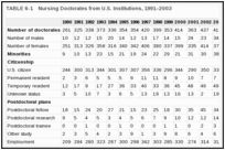 TABLE 6-1. Nursing Doctorates from U.S. Institutions, 1991–2003 .